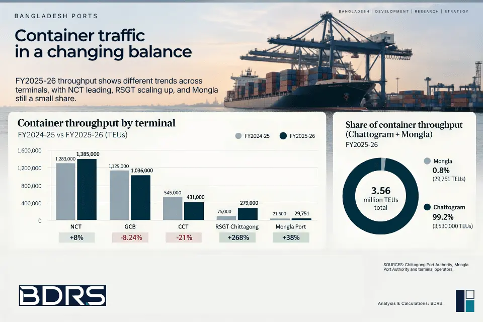 Infographic showing FY2025-26 container throughput at Bangladesh’s main ports, with a container ship and gantry cranes above charts comparing NCT, GCB, CCT, RSGT Chittagong and Mongla, plus Chattogram’s dominant share of combined container traffic.